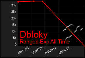 Total Graph of Dbloky