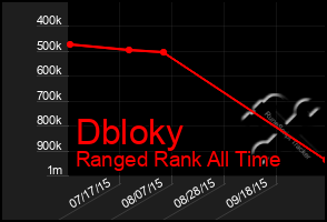 Total Graph of Dbloky