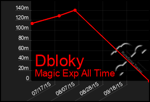 Total Graph of Dbloky