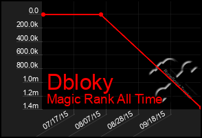 Total Graph of Dbloky