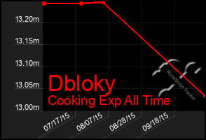 Total Graph of Dbloky