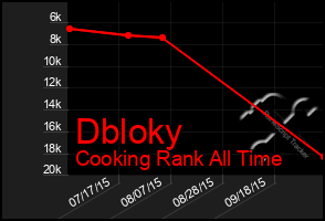 Total Graph of Dbloky