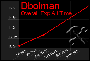 Total Graph of Dbolman