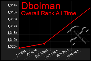 Total Graph of Dbolman