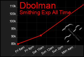 Total Graph of Dbolman