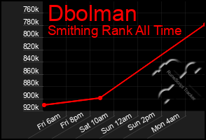 Total Graph of Dbolman