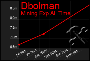 Total Graph of Dbolman