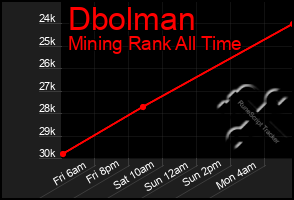 Total Graph of Dbolman