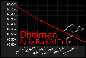 Total Graph of Dbolman