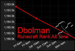 Total Graph of Dbolman