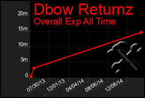 Total Graph of Dbow Returnz