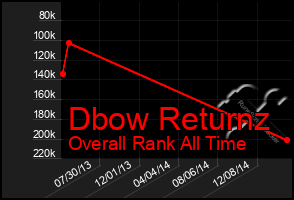 Total Graph of Dbow Returnz