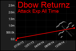 Total Graph of Dbow Returnz