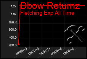 Total Graph of Dbow Returnz