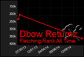 Total Graph of Dbow Returnz