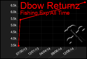 Total Graph of Dbow Returnz