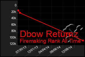 Total Graph of Dbow Returnz