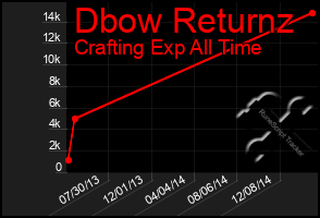 Total Graph of Dbow Returnz