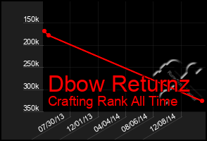 Total Graph of Dbow Returnz