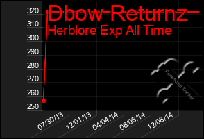 Total Graph of Dbow Returnz