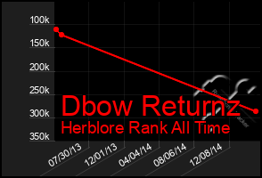 Total Graph of Dbow Returnz