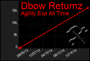 Total Graph of Dbow Returnz