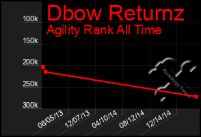 Total Graph of Dbow Returnz