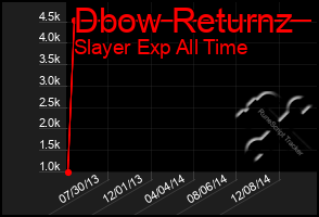 Total Graph of Dbow Returnz