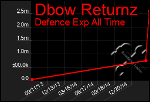 Total Graph of Dbow Returnz