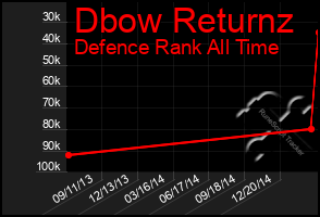 Total Graph of Dbow Returnz