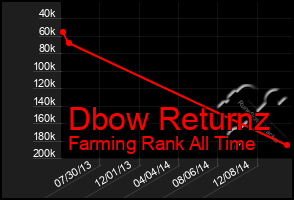 Total Graph of Dbow Returnz