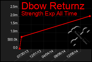 Total Graph of Dbow Returnz