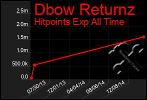 Total Graph of Dbow Returnz