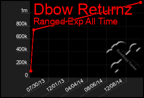 Total Graph of Dbow Returnz