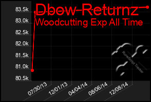 Total Graph of Dbow Returnz