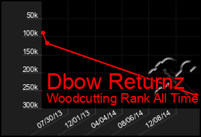 Total Graph of Dbow Returnz