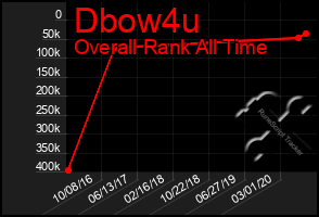 Total Graph of Dbow4u