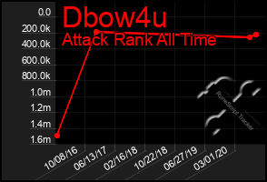 Total Graph of Dbow4u