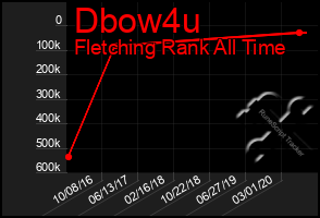 Total Graph of Dbow4u