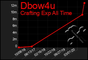 Total Graph of Dbow4u