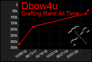 Total Graph of Dbow4u