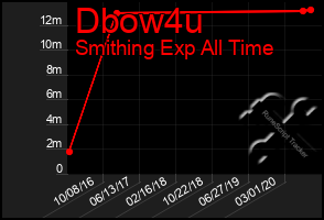 Total Graph of Dbow4u