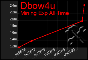 Total Graph of Dbow4u