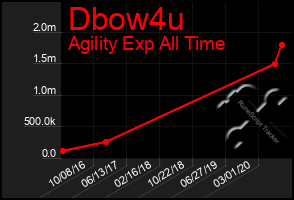 Total Graph of Dbow4u