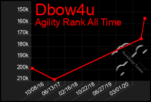 Total Graph of Dbow4u
