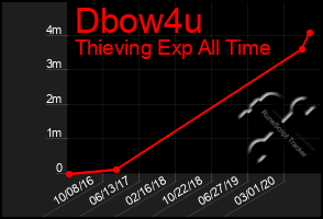Total Graph of Dbow4u