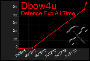Total Graph of Dbow4u