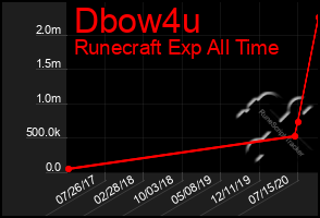 Total Graph of Dbow4u
