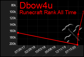 Total Graph of Dbow4u