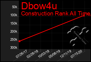 Total Graph of Dbow4u